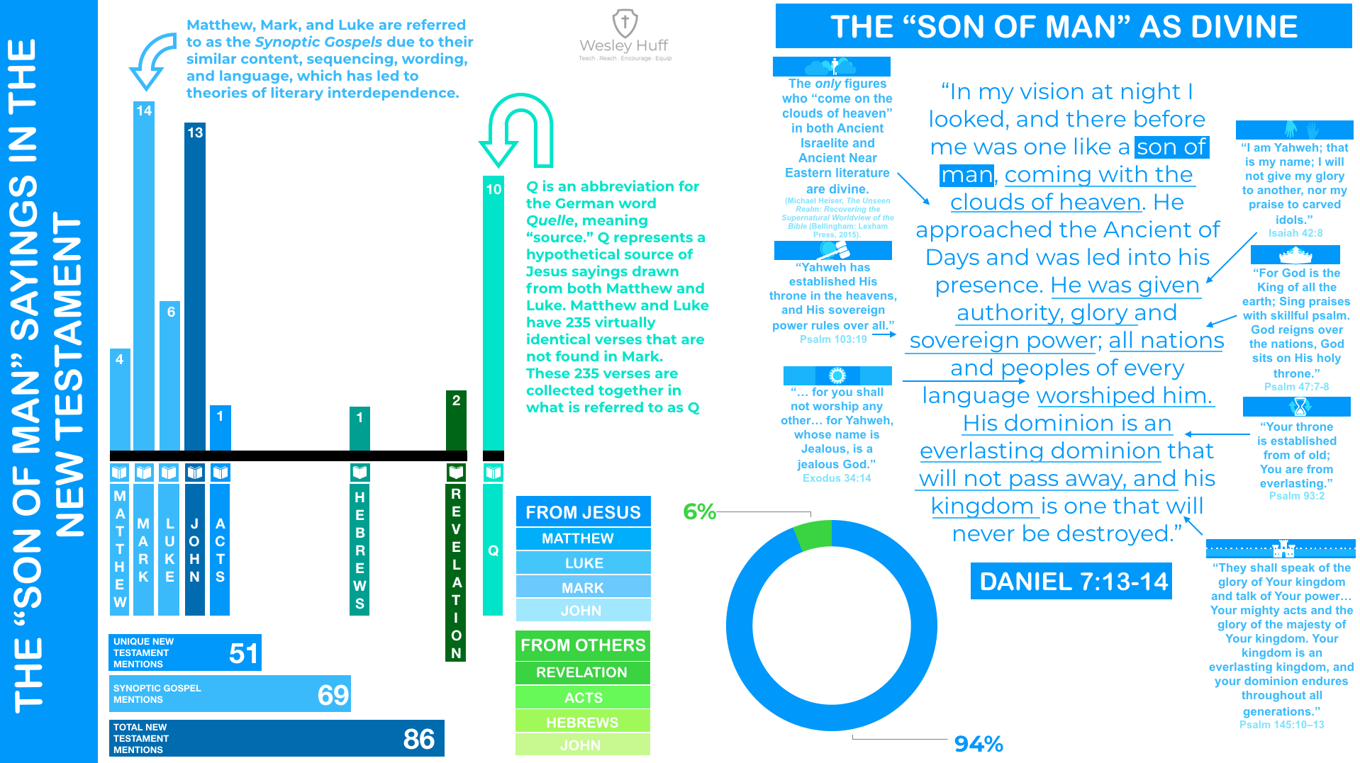 Wes Huff Son Of Man Inforgraphic.png